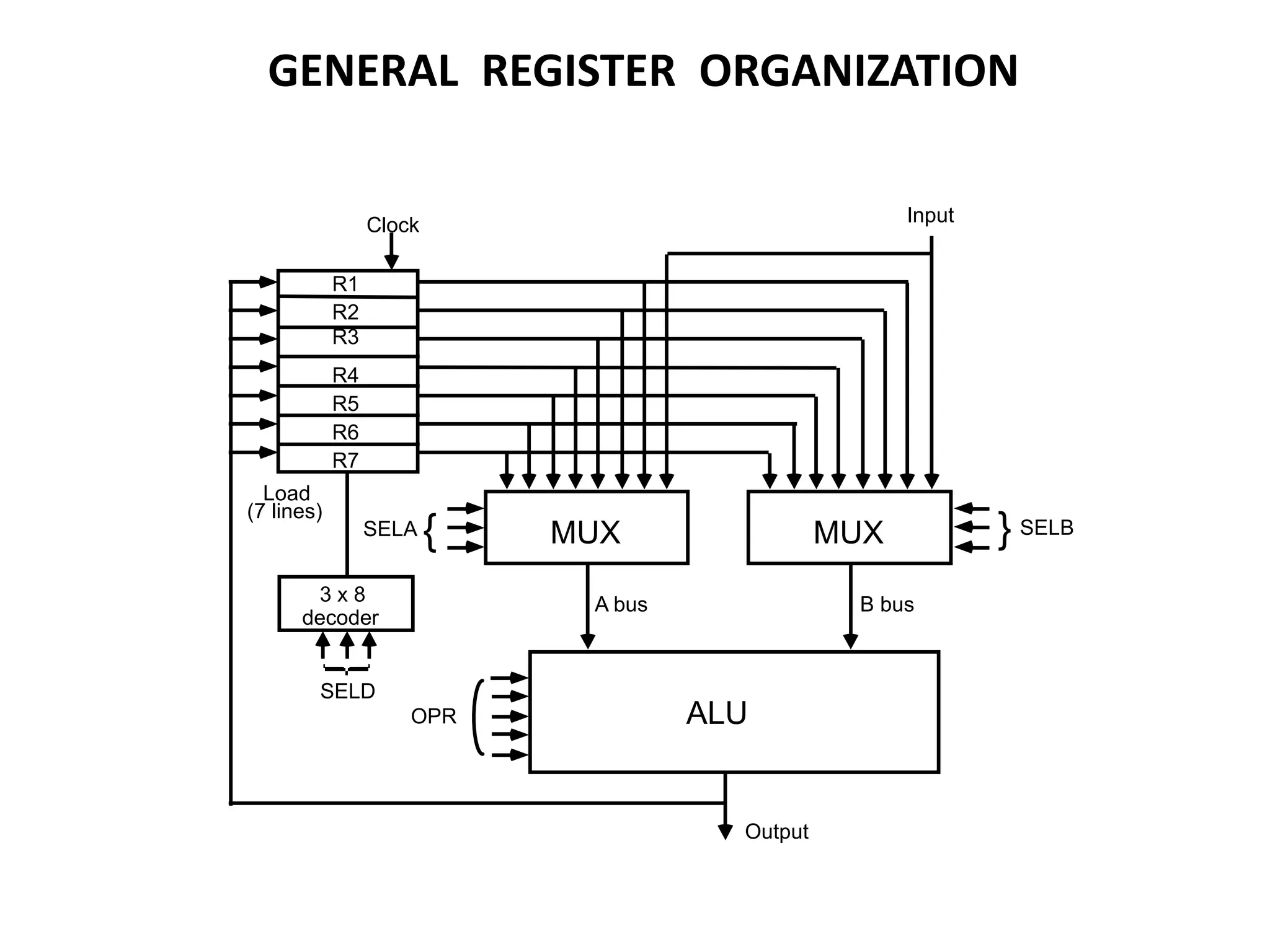 MUX
SELA { MUX } SELB
ALU
OPR
R1
R2
R3
R4
R5
R6
R7
Input
3 x 8
decoder
SELD
Load
(7 lines)
Output
A bus B bus
Clock
GENERAL REGISTER ORGANIZATION
 