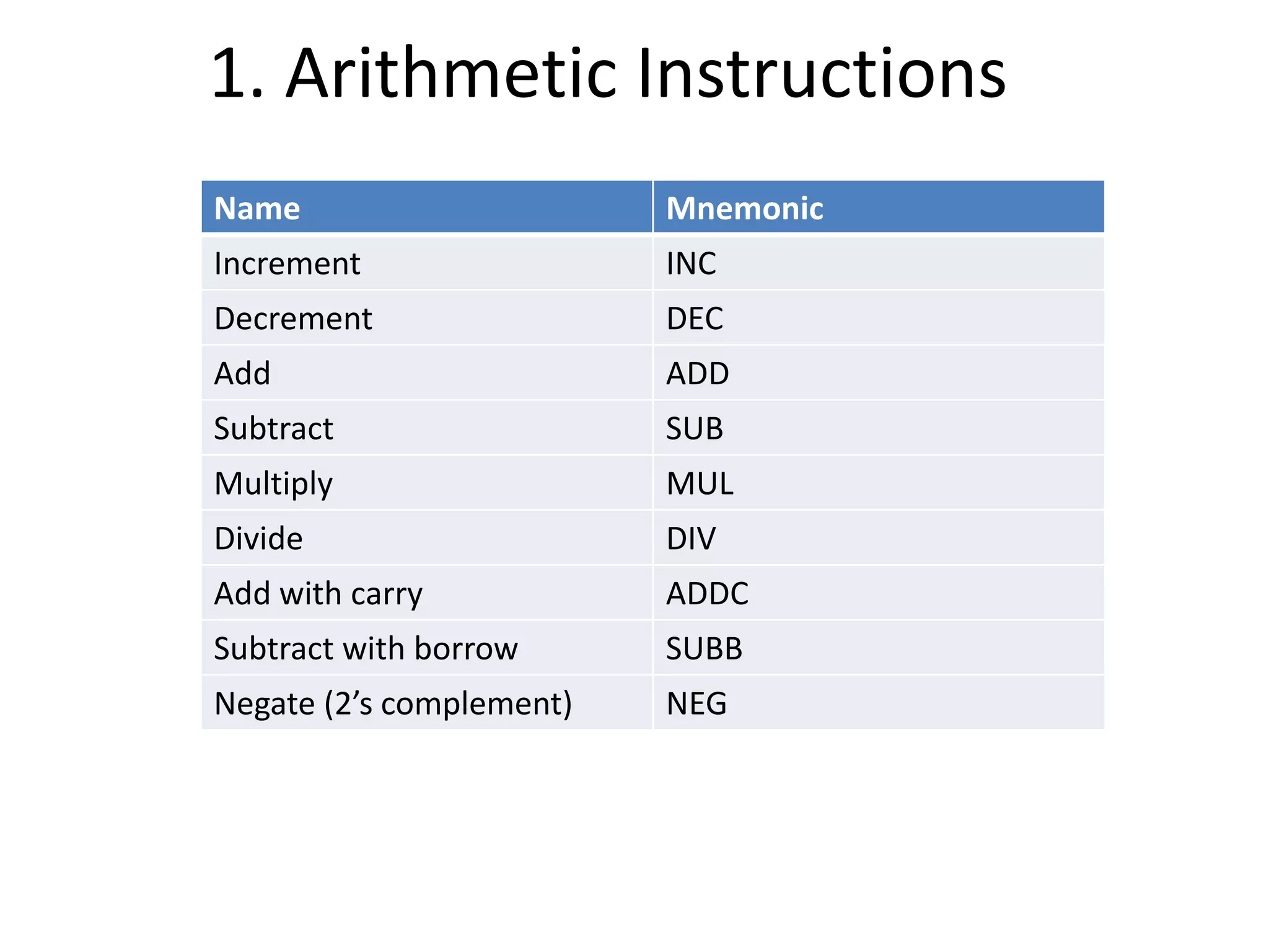 1. Arithmetic Instructions
Name Mnemonic
Increment INC
Decrement DEC
Add ADD
Subtract SUB
Multiply MUL
Divide DIV
Add with carry ADDC
Subtract with borrow SUBB
Negate (2’s complement) NEG
 