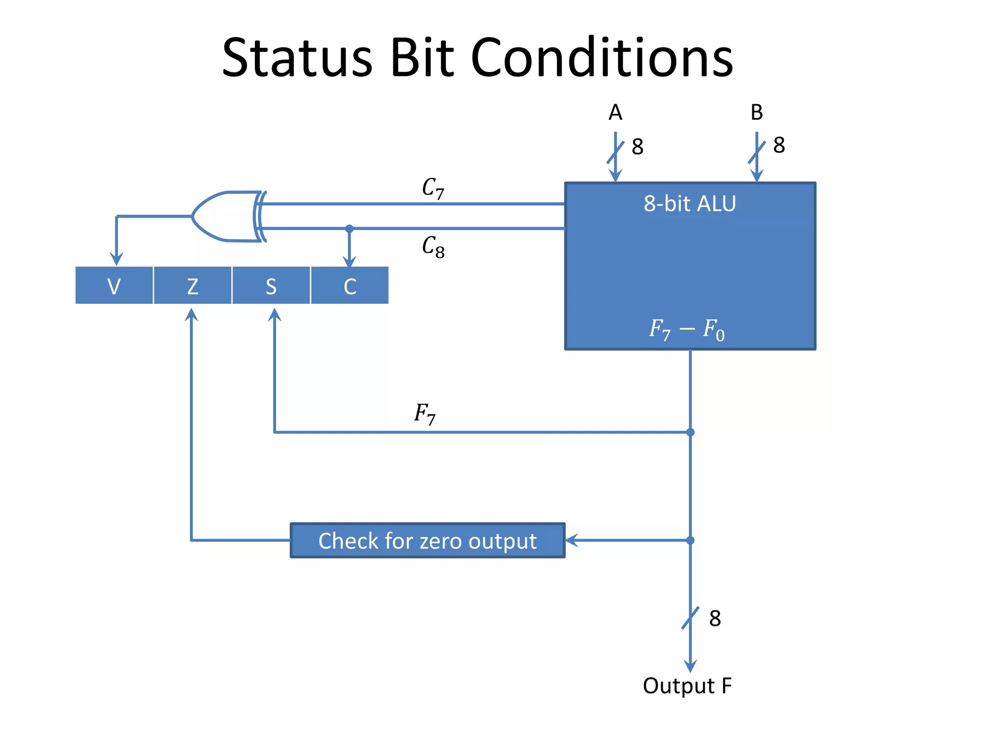 Status Bit Conditions
8-bit ALU
𝐹7 − 𝐹0
A B
8 8
V Z S C
Check for zero output
8
Output F
𝐹7
𝐶7
𝐶8
 