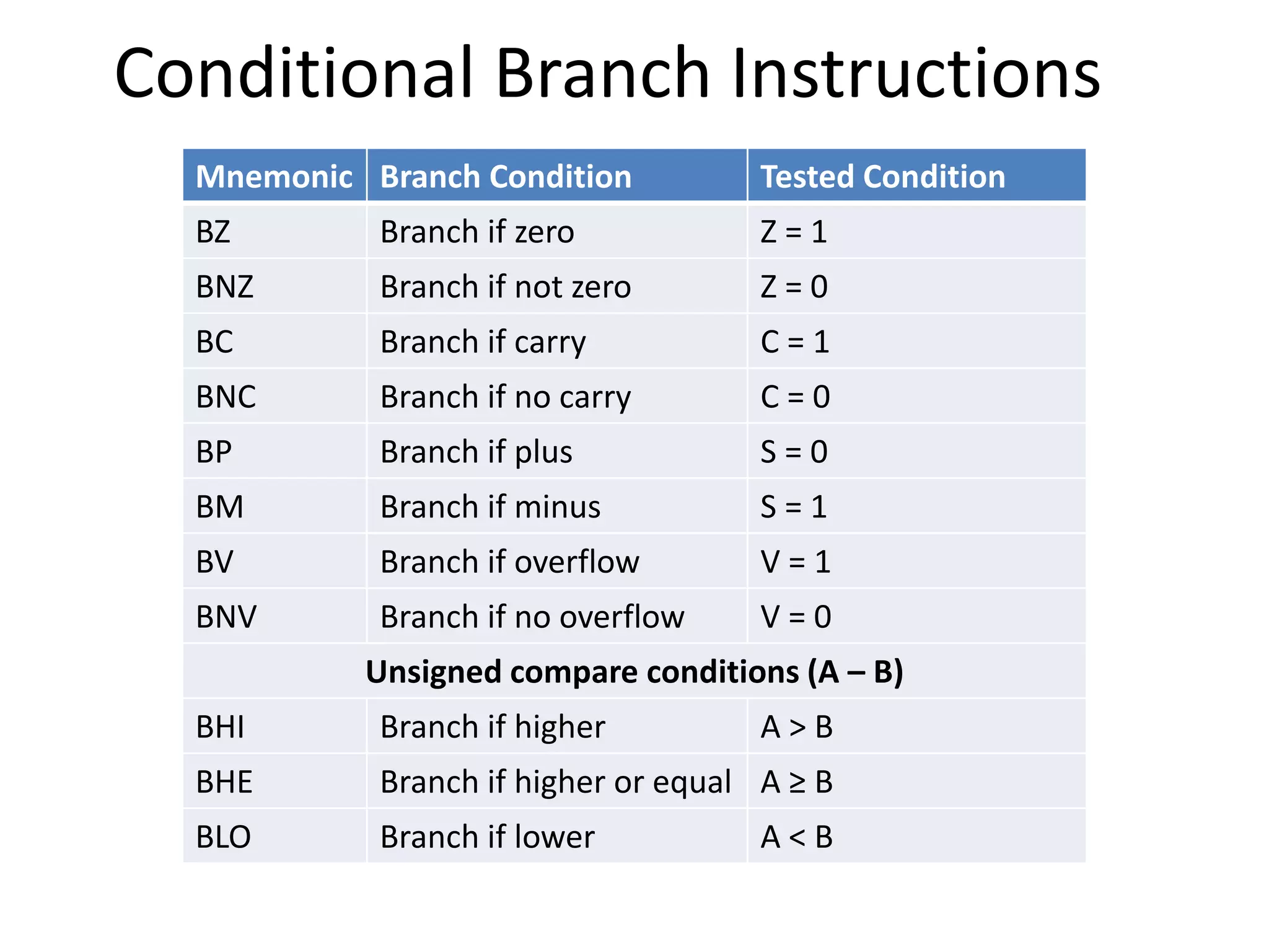 Conditional Branch Instructions
Mnemonic Branch Condition Tested Condition
BZ Branch if zero Z = 1
BNZ Branch if not zero Z = 0
BC Branch if carry C = 1
BNC Branch if no carry C = 0
BP Branch if plus S = 0
BM Branch if minus S = 1
BV Branch if overflow V = 1
BNV Branch if no overflow V = 0
Unsigned compare conditions (A – B)
BHI Branch if higher A > B
BHE Branch if higher or equal A ≥ B
BLO Branch if lower A < B
 