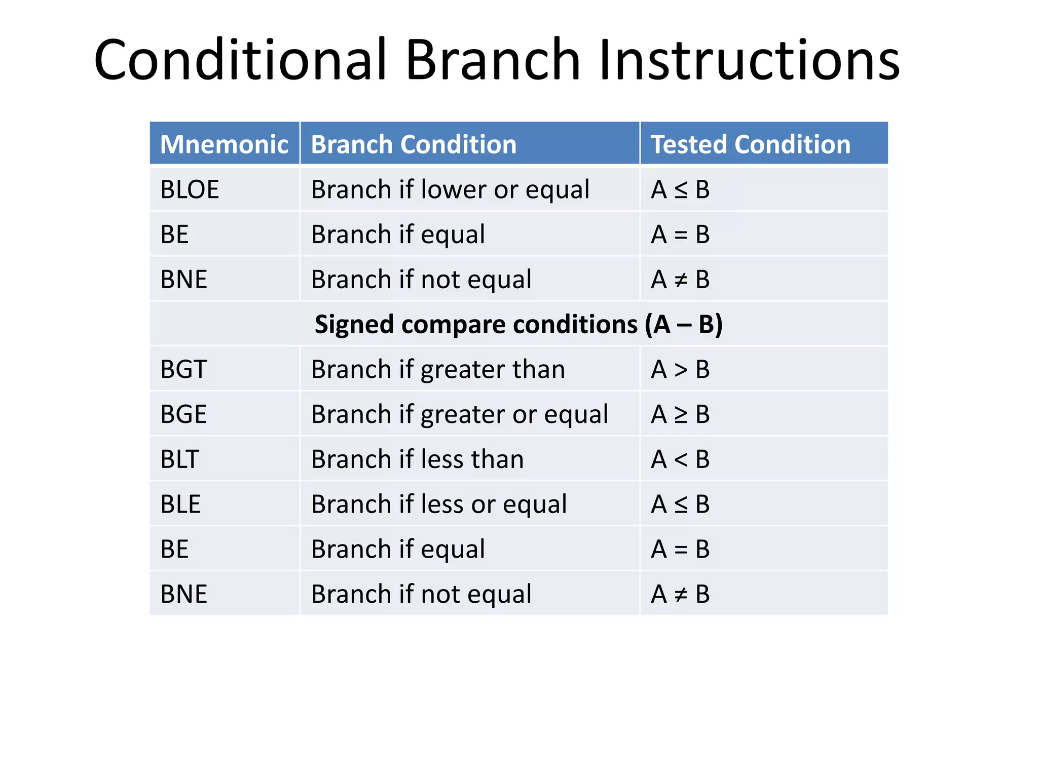 Conditional Branch Instructions
Mnemonic Branch Condition Tested Condition
BLOE Branch if lower or equal A ≤ B
BE Branch if equal A = B
BNE Branch if not equal A ≠ B
Signed compare conditions (A – B)
BGT Branch if greater than A > B
BGE Branch if greater or equal A ≥ B
BLT Branch if less than A < B
BLE Branch if less or equal A ≤ B
BE Branch if equal A = B
BNE Branch if not equal A ≠ B
 