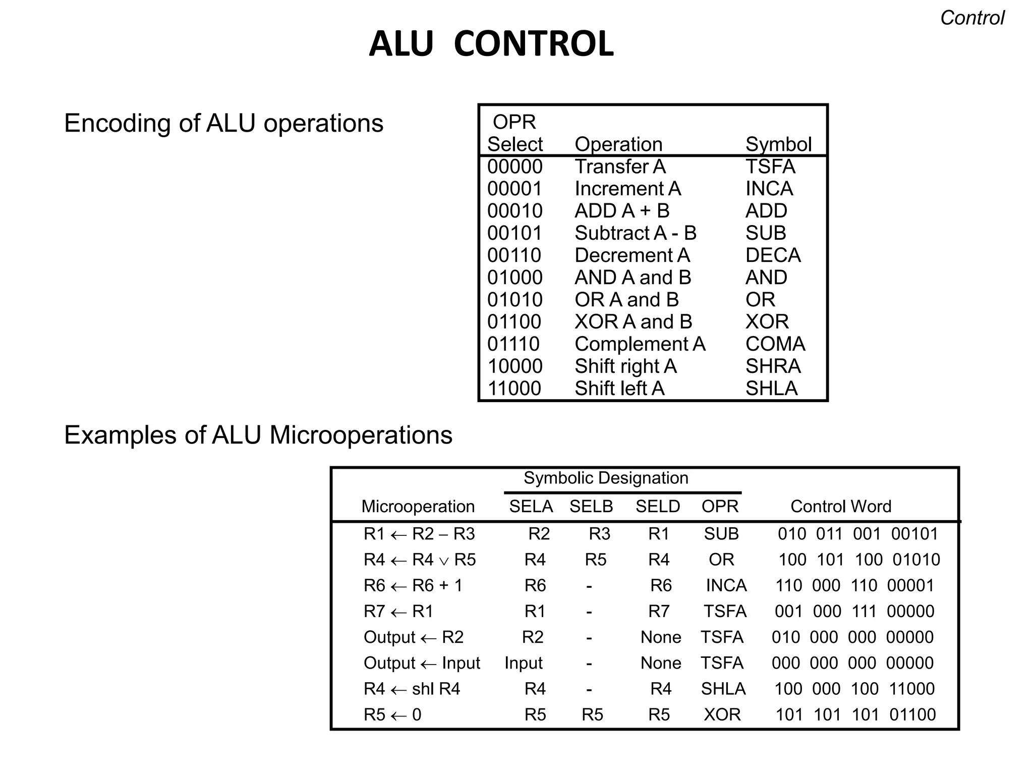 ALU CONTROL
Encoding of ALU operations OPR
Select Operation Symbol
00000 Transfer A TSFA
00001 Increment A INCA
00010 ADD A + B ADD
00101 Subtract A - B SUB
00110 Decrement A DECA
01000 AND A and B AND
01010 OR A and B OR
01100 XOR A and B XOR
01110 Complement A COMA
10000 Shift right A SHRA
11000 Shift left A SHLA
Examples of ALU Microoperations
Symbolic Designation
Microoperation SELA SELB SELD OPR Control Word
Control
R1  R2  R3 R2 R3 R1 SUB 010 011 001 00101
R4  R4  R5 R4 R5 R4 OR 100 101 100 01010
R6  R6 + 1 R6 - R6 INCA 110 000 110 00001
R7  R1 R1 - R7 TSFA 001 000 111 00000
Output  R2 R2 - None TSFA 010 000 000 00000
Output  Input Input - None TSFA 000 000 000 00000
R4  shl R4 R4 - R4 SHLA 100 000 100 11000
R5  0 R5 R5 R5 XOR 101 101 101 01100
 