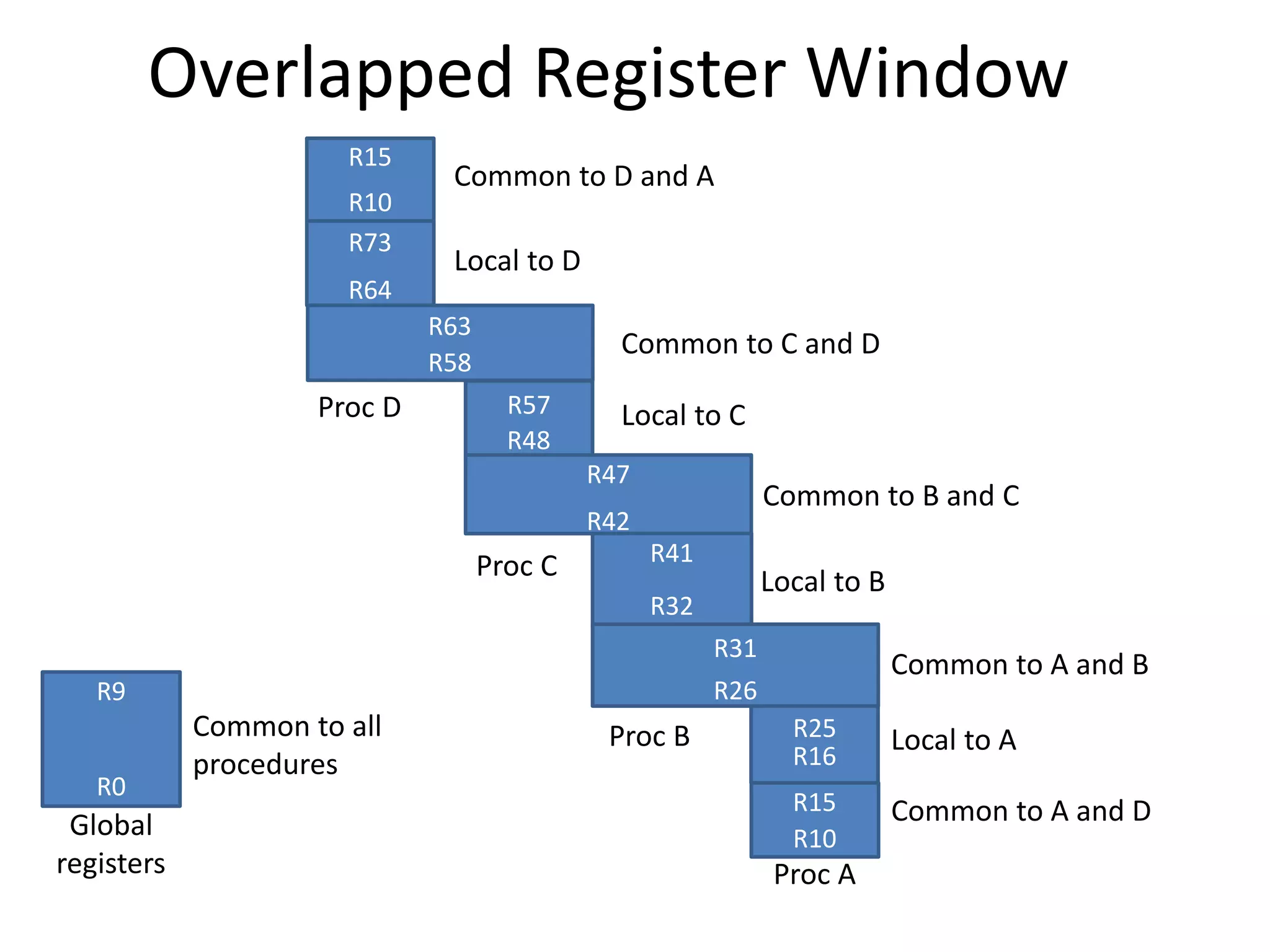 Overlapped Register Window
R15
R10
R73
R64
R63
R58
R57
R48
R47
R42
R41
R32
R31
R26
R25
R16
R15
R10
R9
R0
Global
registers
Common to all
procedures
Common to D and A
Local to D
Common to C and D
Common to B and C
Common to A and B
Common to A and D
Local to C
Local to B
Local to A
Proc A
Proc D
Proc C
Proc B
 