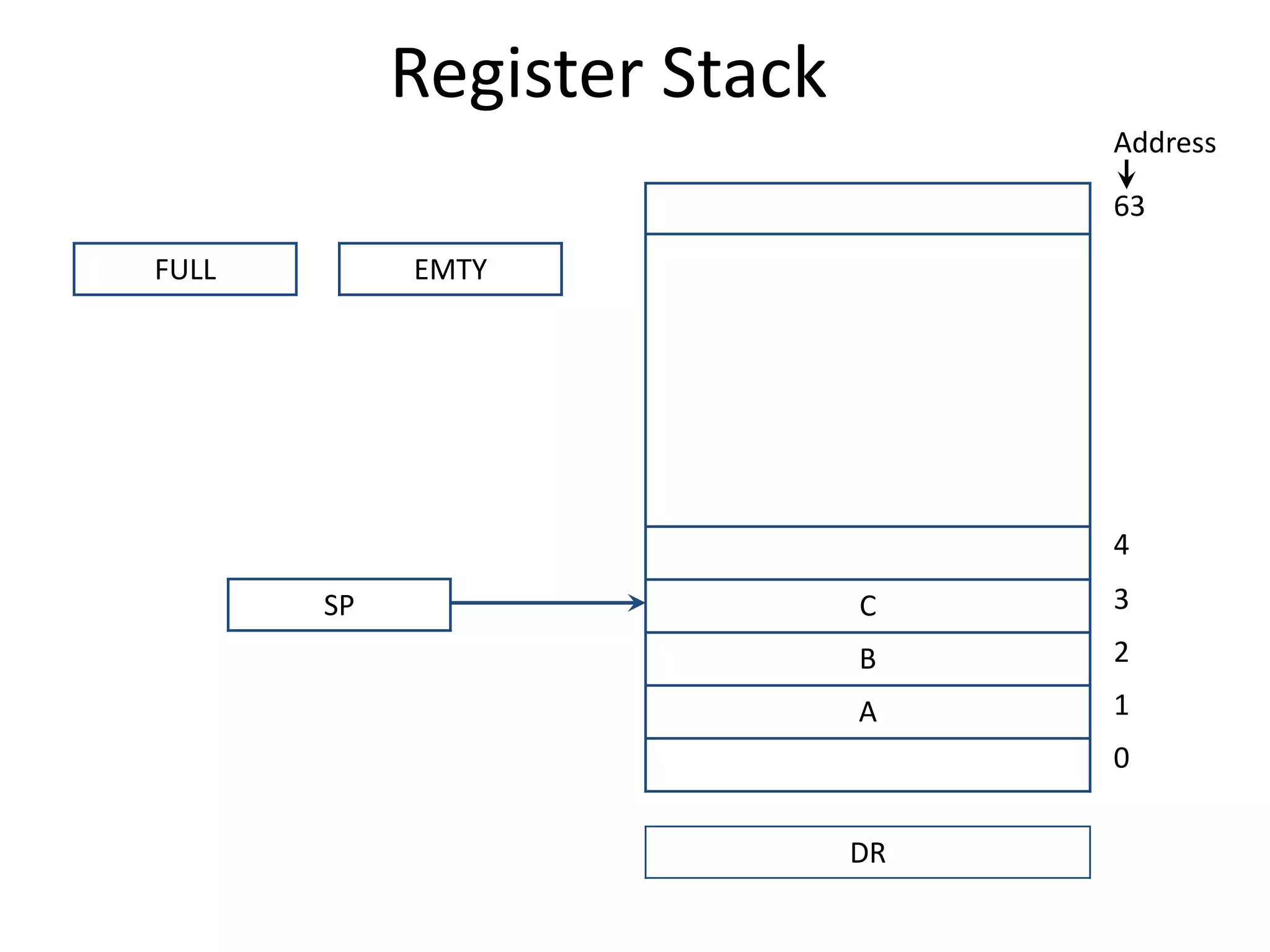 Register Stack
C
B
A
DR
FULL EMTY
SP
63
3
2
1
0
4
Address
 