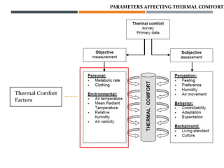 PARAMETERS AFFECTING THERMAL COMFORT
Thermal Comfort
Factors
 
