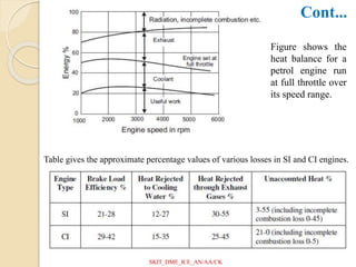 Figure shows the
heat balance for a
petrol engine run
at full throttle over
its speed range.
Table gives the approximate percentage values of various losses in SI and CI engines.
Cont...
SKIT_DME_ICE_AN/AA/CK
 