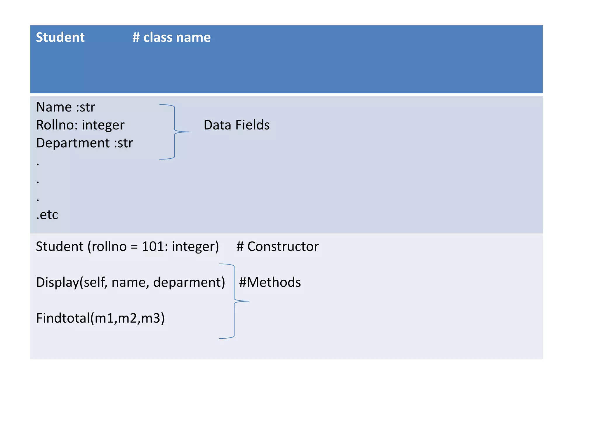 Student # class name
Name :str
Rollno: integer Data Fields
Department :str
.
.
.
.etc
Student (rollno = 101: integer) # Constructor
Display(self, name, deparment) #Methods
Findtotal(m1,m2,m3)
 