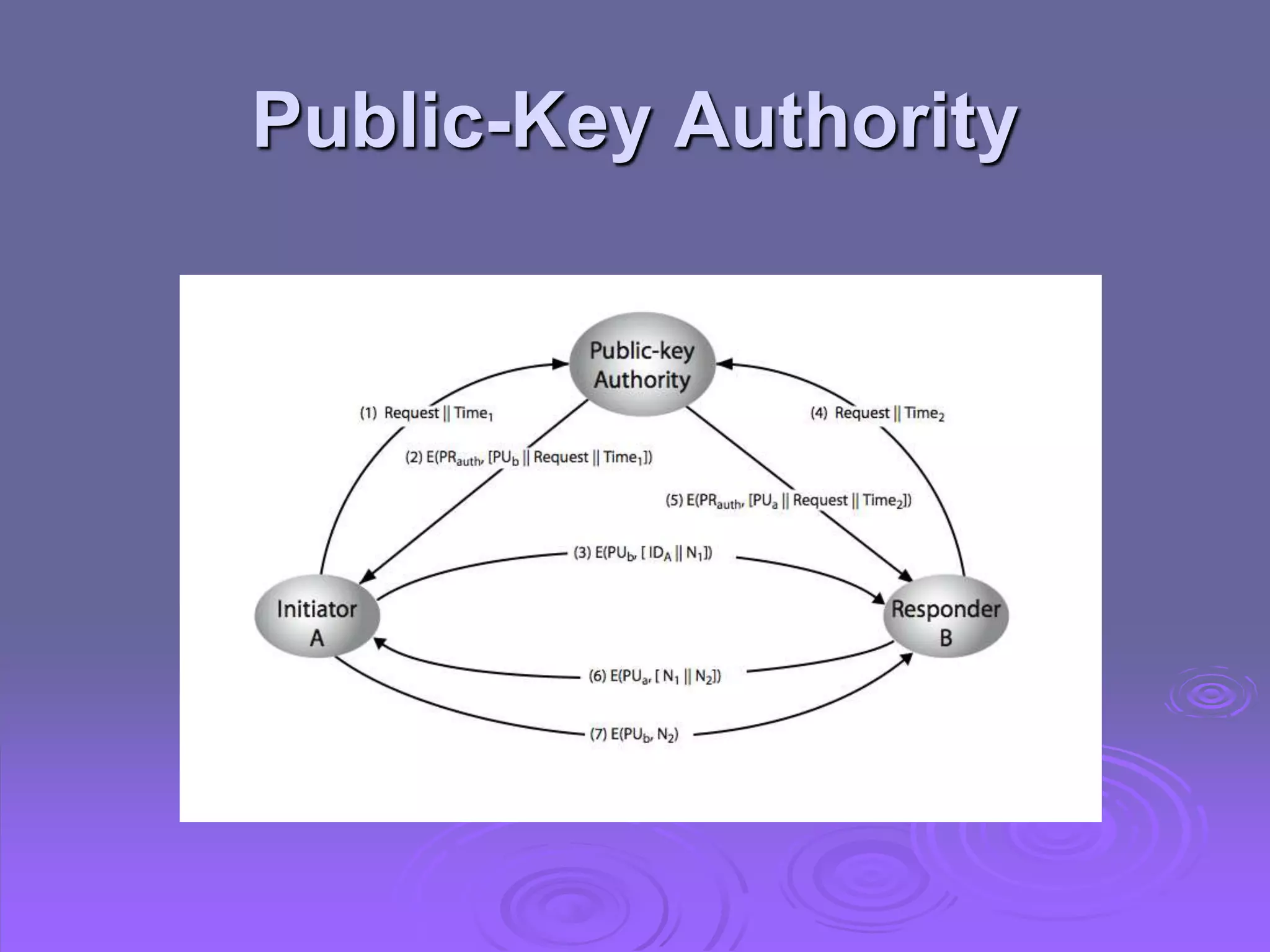 Public-Key Authority
 