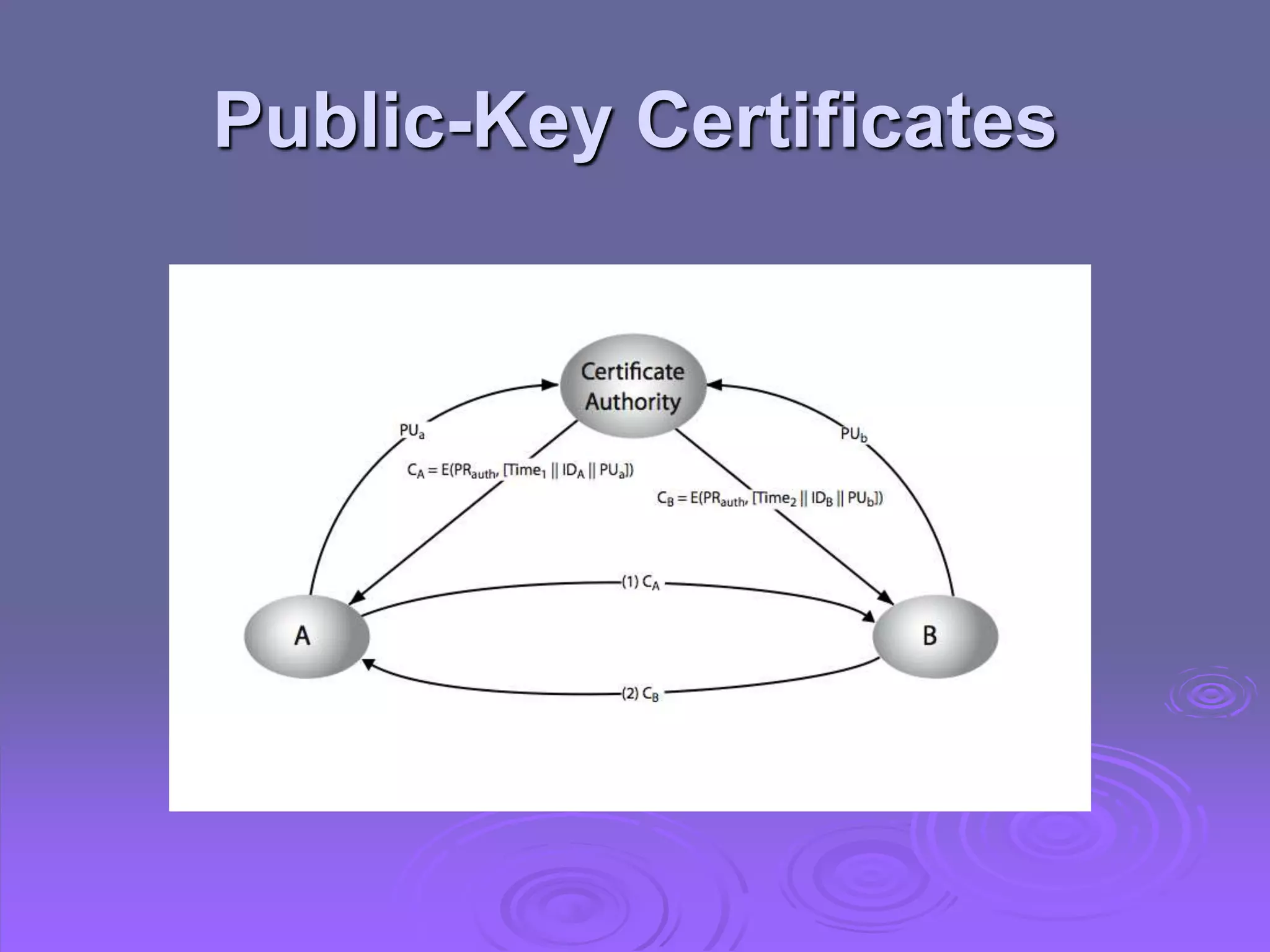 Public-Key Certificates
 