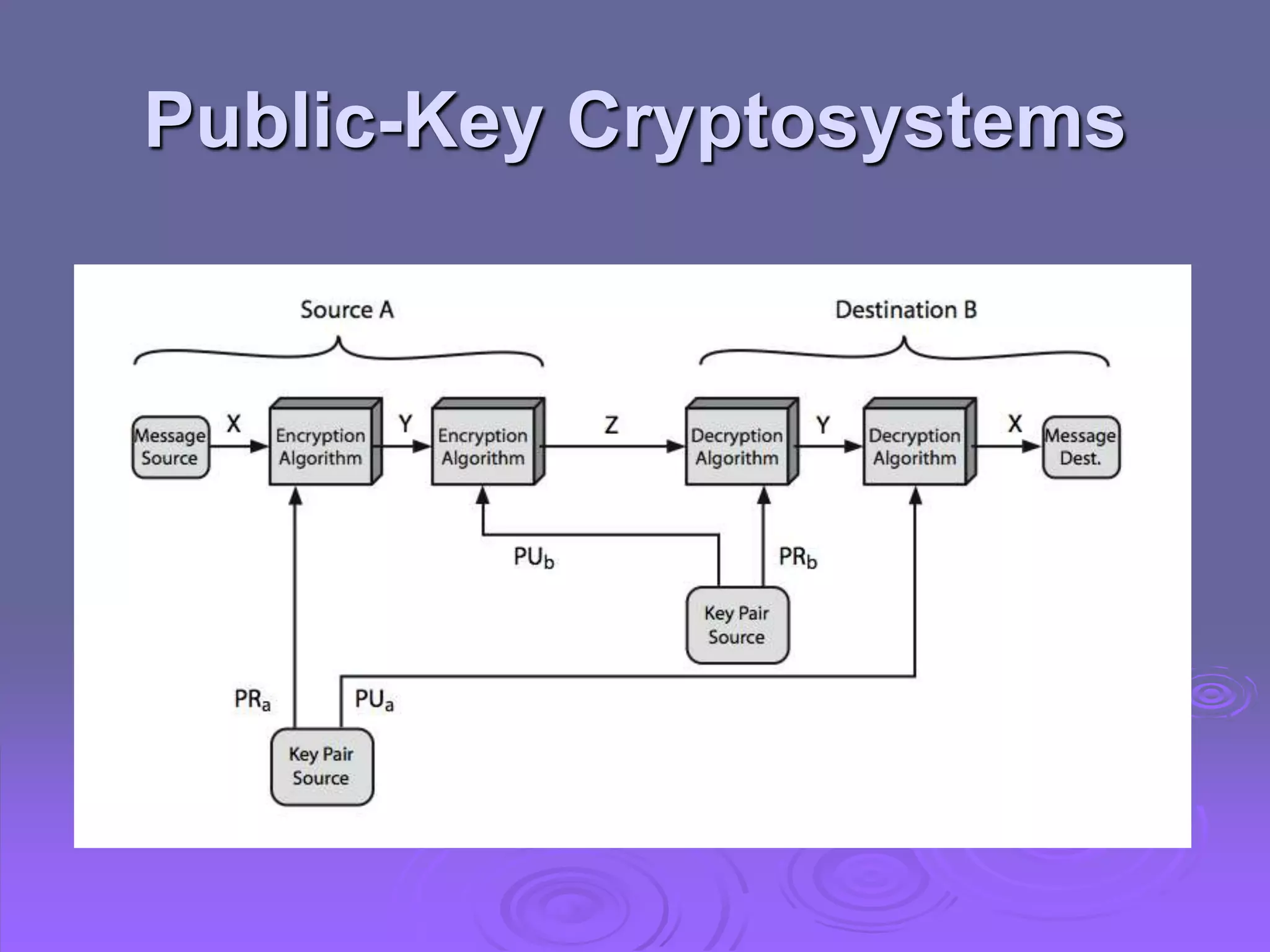 Public-Key Cryptosystems
 