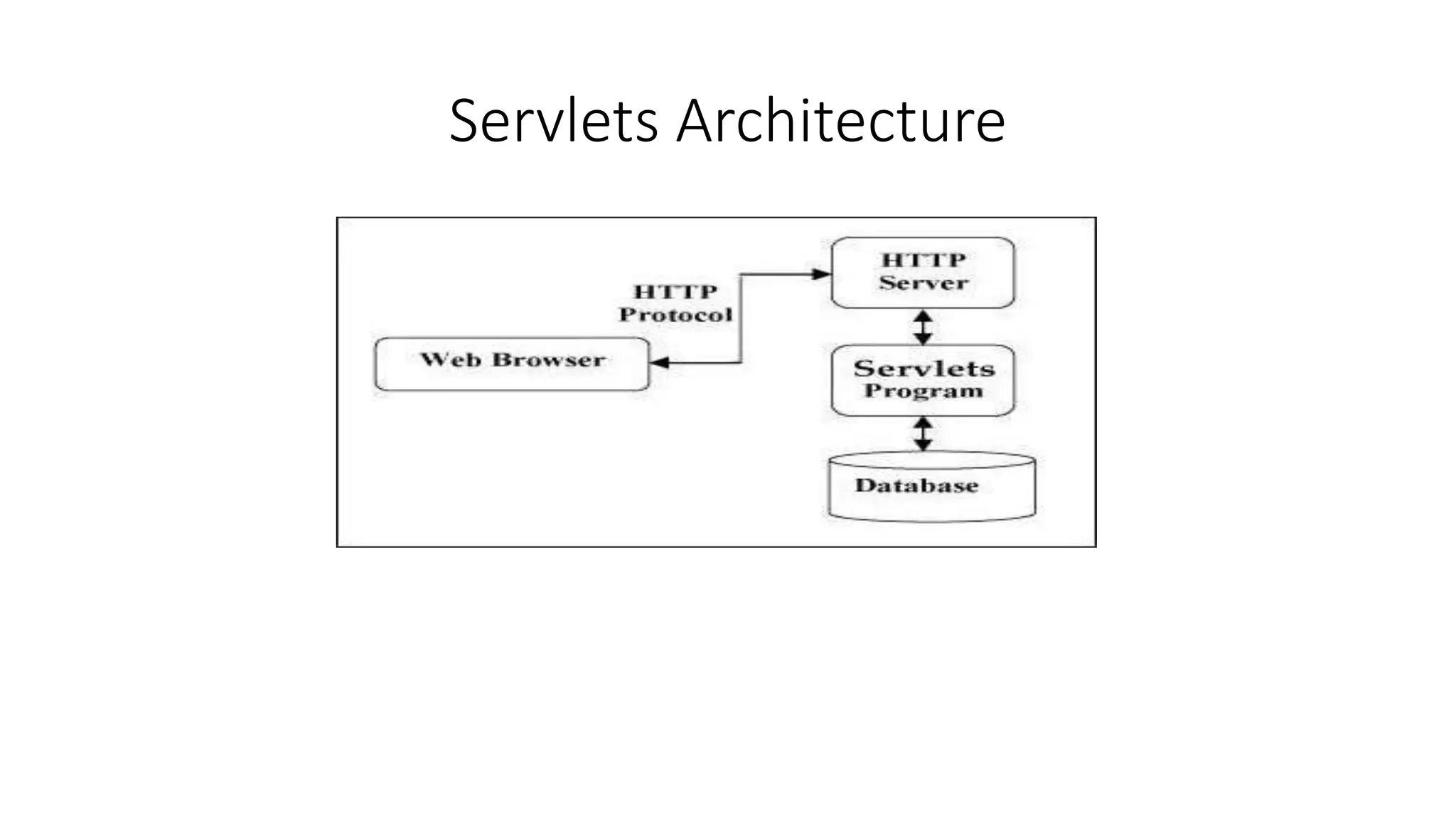 Servlets Architecture
 