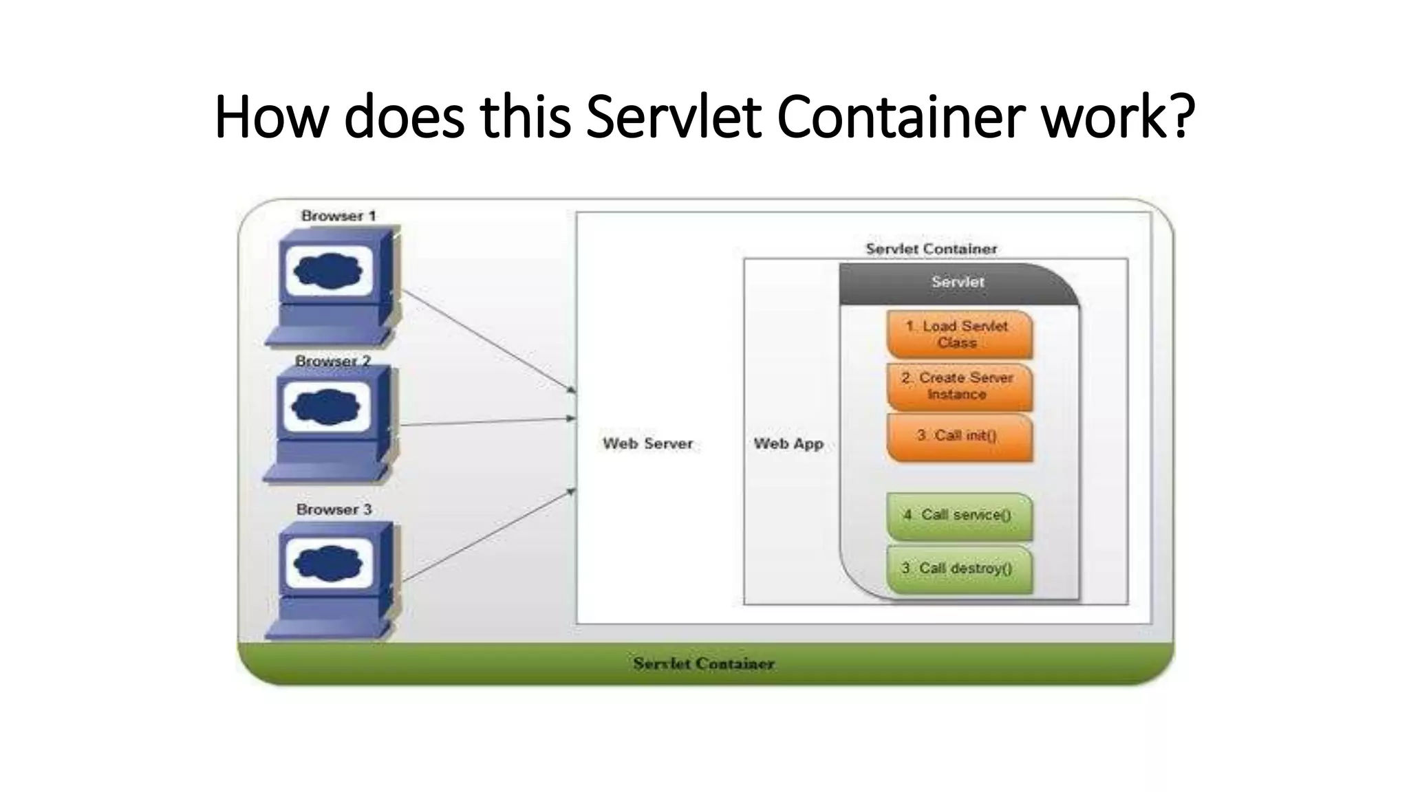 How does this Servlet Container work?
 
