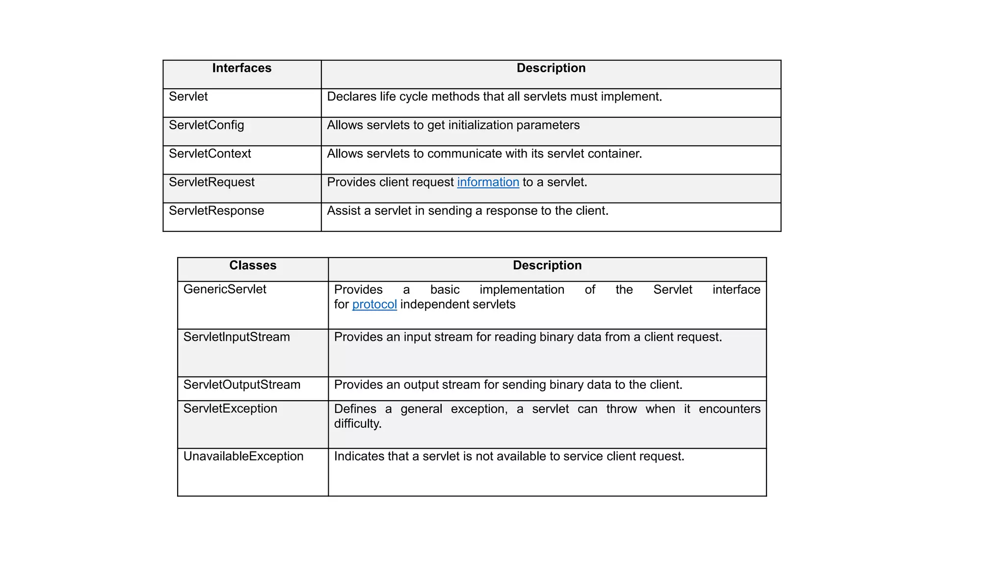 Interfaces Description
Servlet Declares life cycle methods that all servlets must implement.
ServletConfig Allows servlets to get initialization parameters
ServletContext Allows servlets to communicate with its servlet container.
ServletRequest Provides client request information to a servlet.
ServletResponse Assist a servlet in sending a response to the client.
Classes Description
GenericServlet Provides a basic implementation of the Servlet interface
for protocol independent servlets
ServletlnputStream Provides an input stream for reading binary data from a client request.
ServletOutputStream Provides an output stream for sending binary data to the client.
ServletException Defines a general exception, a servlet can throw when it encounters
difficulty.
UnavailableException Indicates that a servlet is not available to service client request.
 
