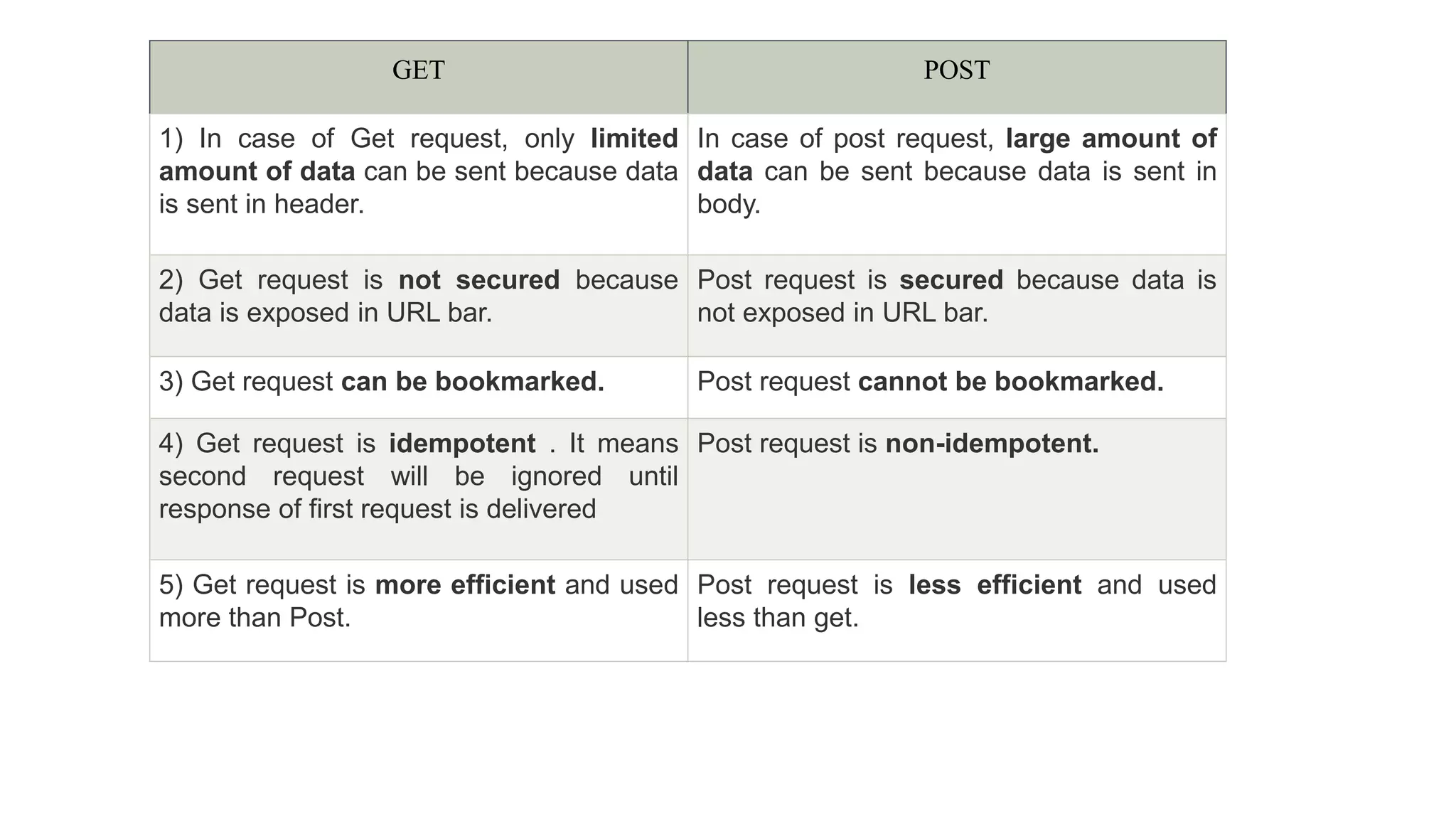 GET POST
1) In case of Get request, only limited
amount of data can be sent because data
is sent in header.
In case of post request, large amount of
data can be sent because data is sent in
body.
2) Get request is not secured because
data is exposed in URL bar.
Post request is secured because data is
not exposed in URL bar.
3) Get request can be bookmarked. Post request cannot be bookmarked.
4) Get request is idempotent . It means
second request will be ignored until
response of first request is delivered
Post request is non-idempotent.
5) Get request is more efficient and used
more than Post.
Post request is less efficient and used
less than get.
 