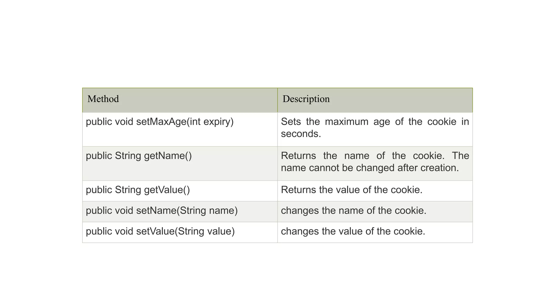 Method Description
public void setMaxAge(int expiry) Sets the maximum age of the cookie in
seconds.
public String getName() Returns the name of the cookie. The
name cannot be changed after creation.
public String getValue() Returns the value of the cookie.
public void setName(String name) changes the name of the cookie.
public void setValue(String value) changes the value of the cookie.
 