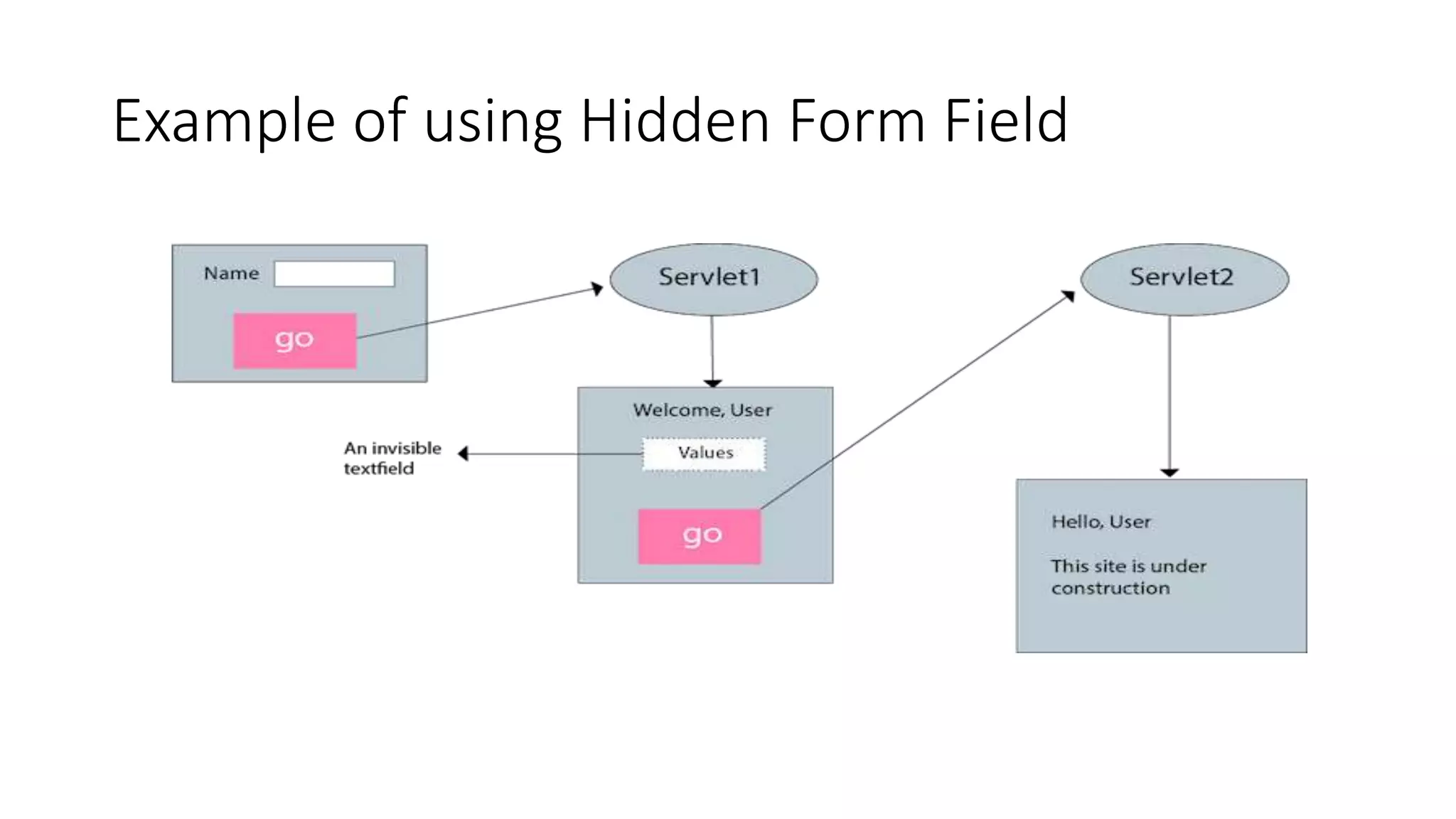 Example of using Hidden Form Field
 