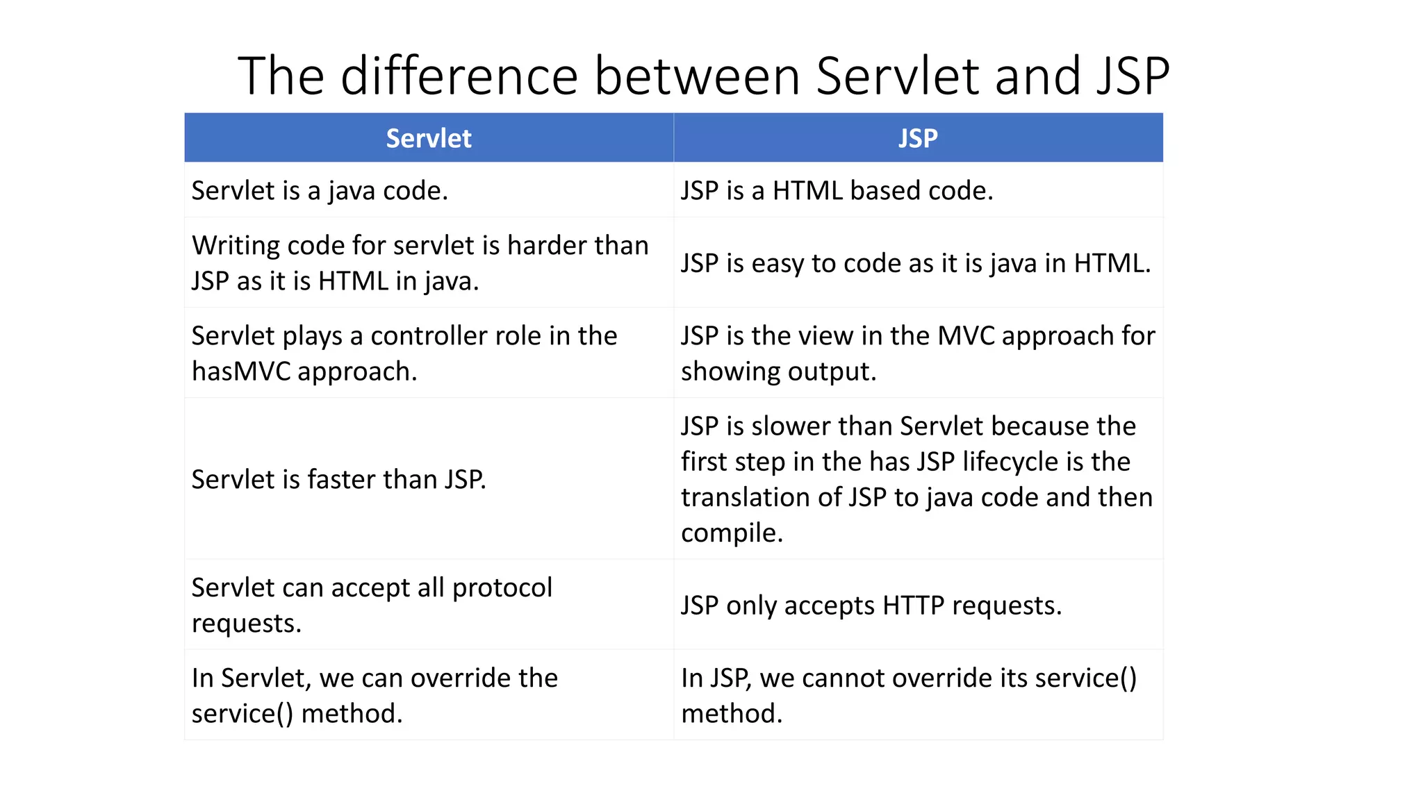 The difference between Servlet and JSP
Servlet JSP
Servlet is a java code. JSP is a HTML based code.
Writing code for servlet is harder than
JSP as it is HTML in java.
JSP is easy to code as it is java in HTML.
Servlet plays a controller role in the
hasMVC approach.
JSP is the view in the MVC approach for
showing output.
Servlet is faster than JSP.
JSP is slower than Servlet because the
first step in the has JSP lifecycle is the
translation of JSP to java code and then
compile.
Servlet can accept all protocol
requests.
JSP only accepts HTTP requests.
In Servlet, we can override the
service() method.
In JSP, we cannot override its service()
method.
 