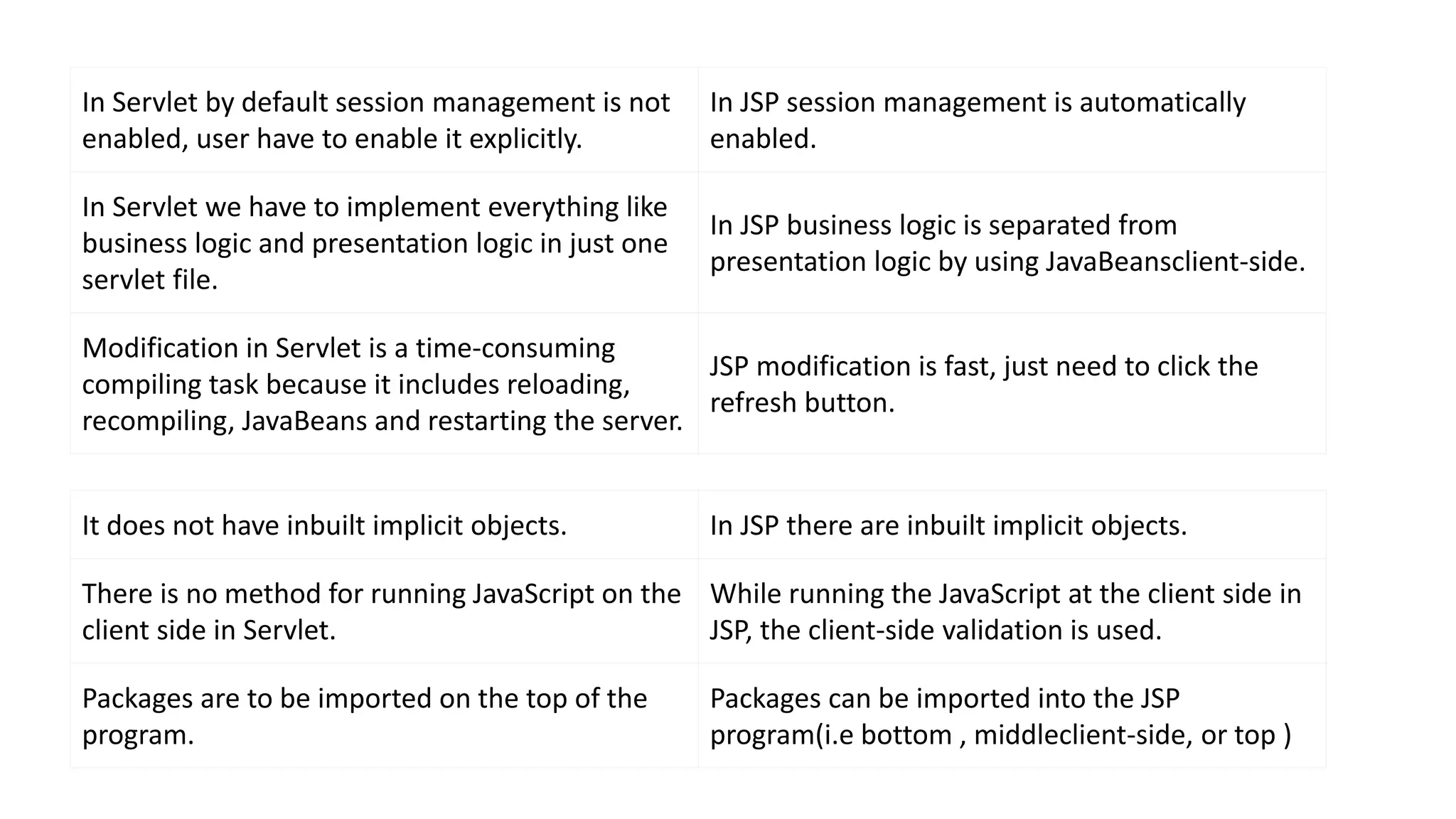 In Servlet by default session management is not
enabled, user have to enable it explicitly.
In JSP session management is automatically
enabled.
In Servlet we have to implement everything like
business logic and presentation logic in just one
servlet file.
In JSP business logic is separated from
presentation logic by using JavaBeansclient-side.
Modification in Servlet is a time-consuming
compiling task because it includes reloading,
recompiling, JavaBeans and restarting the server.
JSP modification is fast, just need to click the
refresh button.
It does not have inbuilt implicit objects. In JSP there are inbuilt implicit objects.
There is no method for running JavaScript on the
client side in Servlet.
While running the JavaScript at the client side in
JSP, the client-side validation is used.
Packages are to be imported on the top of the
program.
Packages can be imported into the JSP
program(i.e bottom , middleclient-side, or top )
 