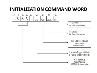 INITIALIZATION COMMAND WORD
 