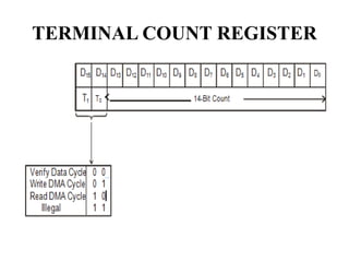 TERMINAL COUNT REGISTER
 