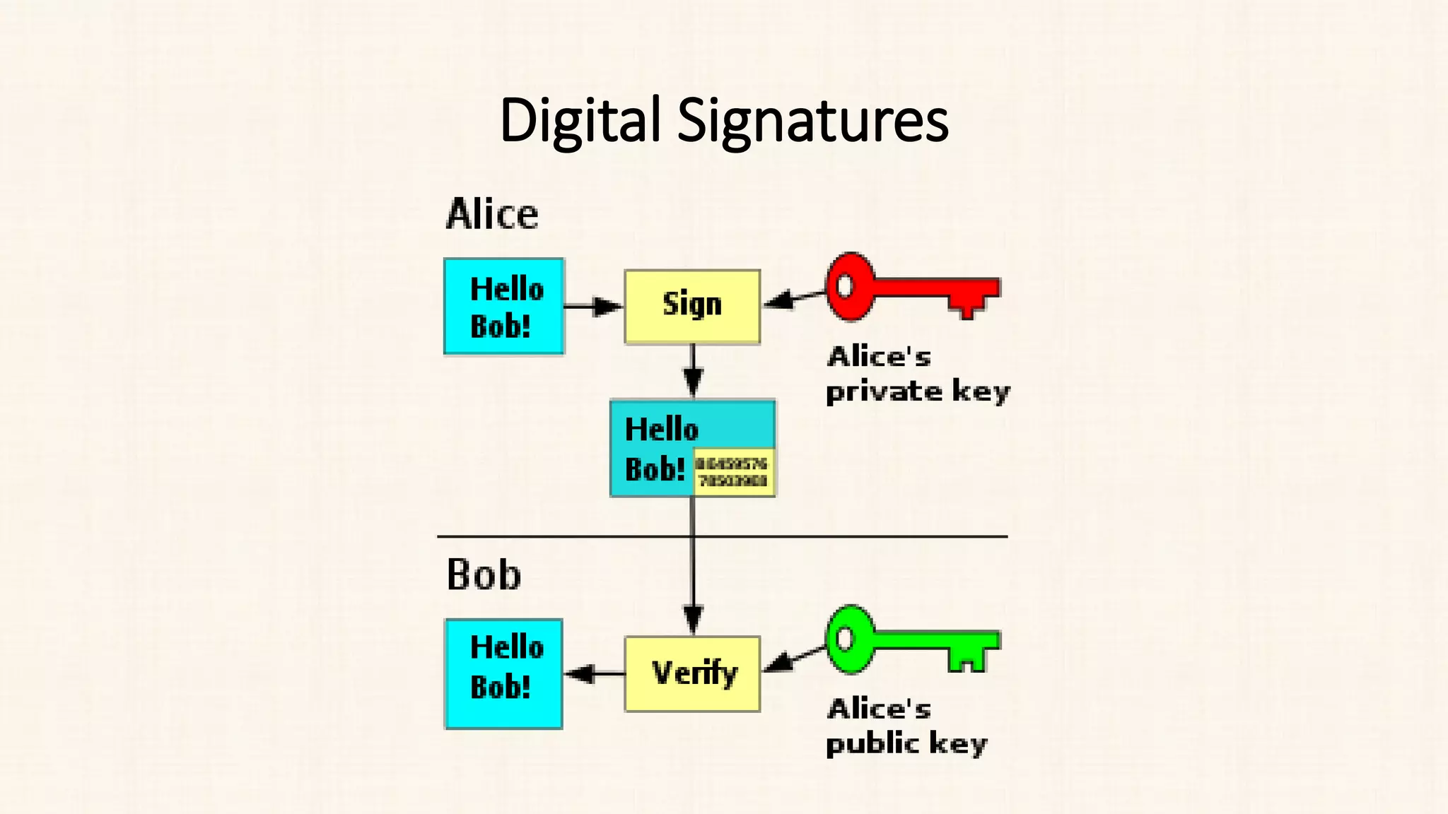 Digital Signatures
 