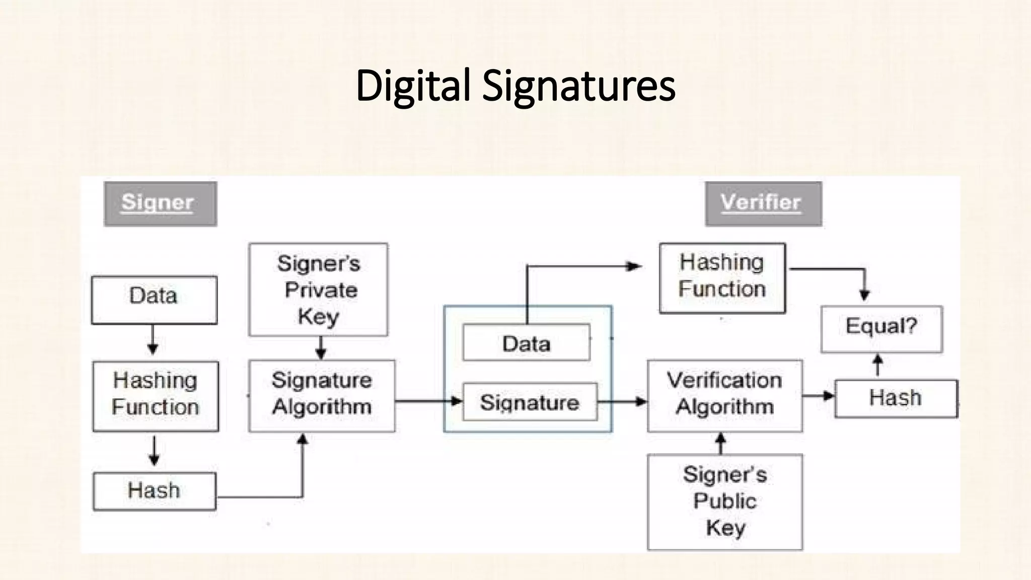 Digital Signatures
 