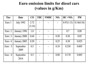 Euro emission limits for diesel cars
(values in g/Km)
 