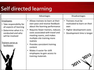 Self directed learning
Advantages Disadvantages
Employees
• Take responsibility for
all aspects of learning
• Determine when it is
conducted and who
will be involved
Trainers serve as
facilitators
• Allows trainees to learn at their
own pace and receive feedback
about the learning performance
• Requires fewer trainers, reduces
costs associated with travel and
meeting rooms, and makes
multiple-site training more
realistic
• Provides consistent training
content
• Makes it easier for shift
employees to gain access to
training materials
• Trainees must be
motivated to learn on their
own
• Higher development costs
• Development time is longer
 