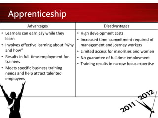 Apprenticeship
Advantages Disadvantages
• Learners can earn pay while they
learn
• Involves effective learning about “why
and how”
• Results in full-time employment for
trainees
• Meets specific business training
needs and help attract talented
employees
• High development costs
• Increased time commitment required of
management and journey workers
• Limited access for minorities and women
• No guarantee of full-time employment
• Training results in narrow focus expertise
 