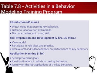 Table 7.8 - Activities in a Behavior
Modeling Training Program
 
