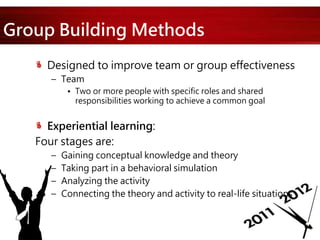Group Building Methods
Designed to improve team or group effectiveness
– Team
• Two or more people with specific roles and shared
responsibilities working to achieve a common goal
Experiential learning:
Four stages are:
– Gaining conceptual knowledge and theory
– Taking part in a behavioral simulation
– Analyzing the activity
– Connecting the theory and activity to real-life situations
 