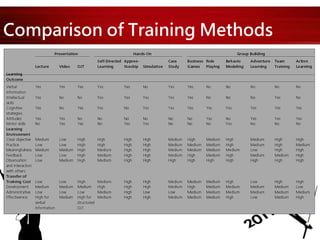 Comparison of Training Methods
 