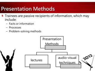 Presentation Methods
Trainees are passive recipients of information, which may
include:
– Facts or information
– Processes
– Problem-solving methods
Presentation
Methods
lectures
audio-visual
techniques
 