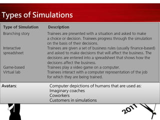 Types of Simulations
Avatars: Computer depictions of humans that are used as:
Imaginary coaches
Coworkers
Customers in simulations
 