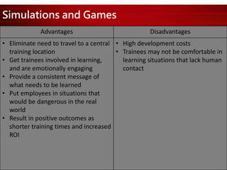 Simulations and Games
Advantages Disadvantages
• Eliminate need to travel to a central
training location
• Get trainees involved in learning,
and are emotionally engaging
• Provide a consistent message of
what needs to be learned
• Put employees in situations that
would be dangerous in the real
world
• Result in positive outcomes as
shorter training times and increased
ROI
• High development costs
• Trainees may not be comfortable in
learning situations that lack human
contact
 