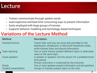 Lecture
– Trainers communicate through spoken words
– Least expensive and least time-consuming ways to present information
– Easily employed with large groups of trainees
– Supports behavior modeling and technology-based techniques
Variations of the Lecture Method
 