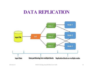 DATA REPLICATION
2023/5/13 SHEAT CSE/Big Data/KCS061/Unit-III/BJ 15
 