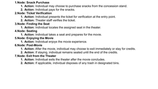 1.Node: Snack Purchase
1. Action: Individual may choose to purchase snacks from the concession stand.
2. Action: Individual pays for the snacks.
2.Node: Ticket Verification
1. Action: Individual presents the ticket for verification at the entry point.
2. Action: Theater staff verifies the ticket.
3.Node: Finding the Seat
1. Action: Individual locates the assigned seat in the theater.
4.Node: Seating
1. Action: Individual takes a seat and prepares for the movie.
5.Node: Enjoying the Movie
1. Action: Individual enjoys the movie experience.
6.Node: Post-Movie
1. Action: After the movie, individual may choose to exit immediately or stay for credits.
2. Action: If staying, individual remains seated until the end of the credits.
7.Node: Exit from the Theater
1. Action: Individual exits the theater after the movie concludes.
2. Action: If applicable, individual disposes of any trash in designated bins.
 