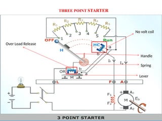 THREE POINT STARTER
No volt coil
Over Load Release
Lever
Spring
Handle
 