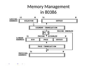 Memory Management
in 80386
 