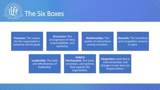Understanding organizations - - Management theory | PPTX