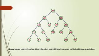 Every binary search tree is a binary tree but every binary tree need not to be binary search tree.
 