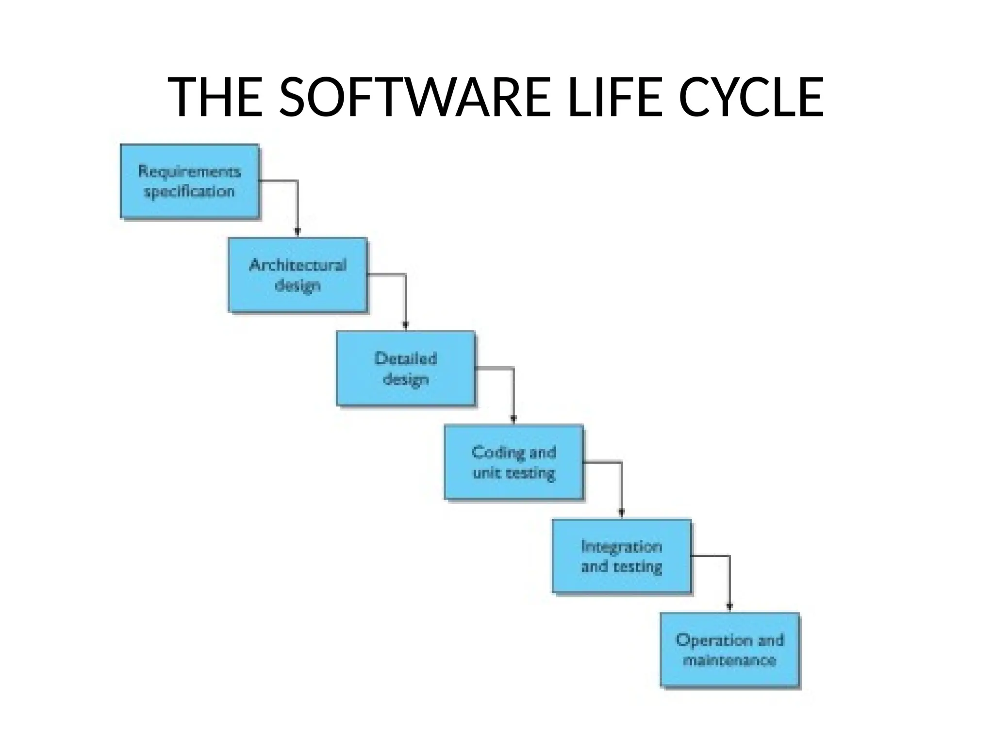 THE SOFTWARE LIFE CYCLE
 