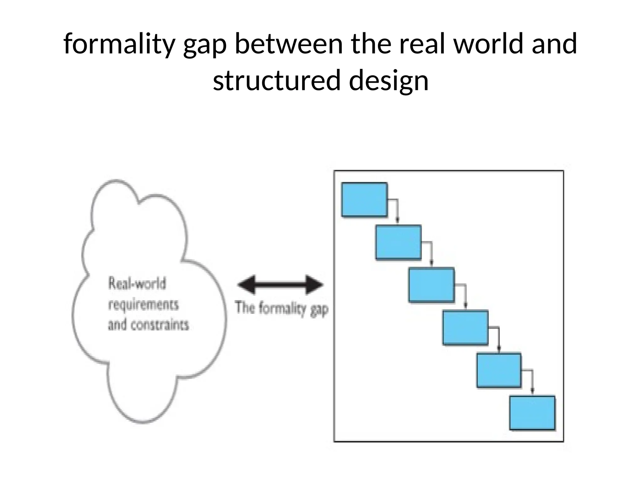 formality gap between the real world and
structured design
 