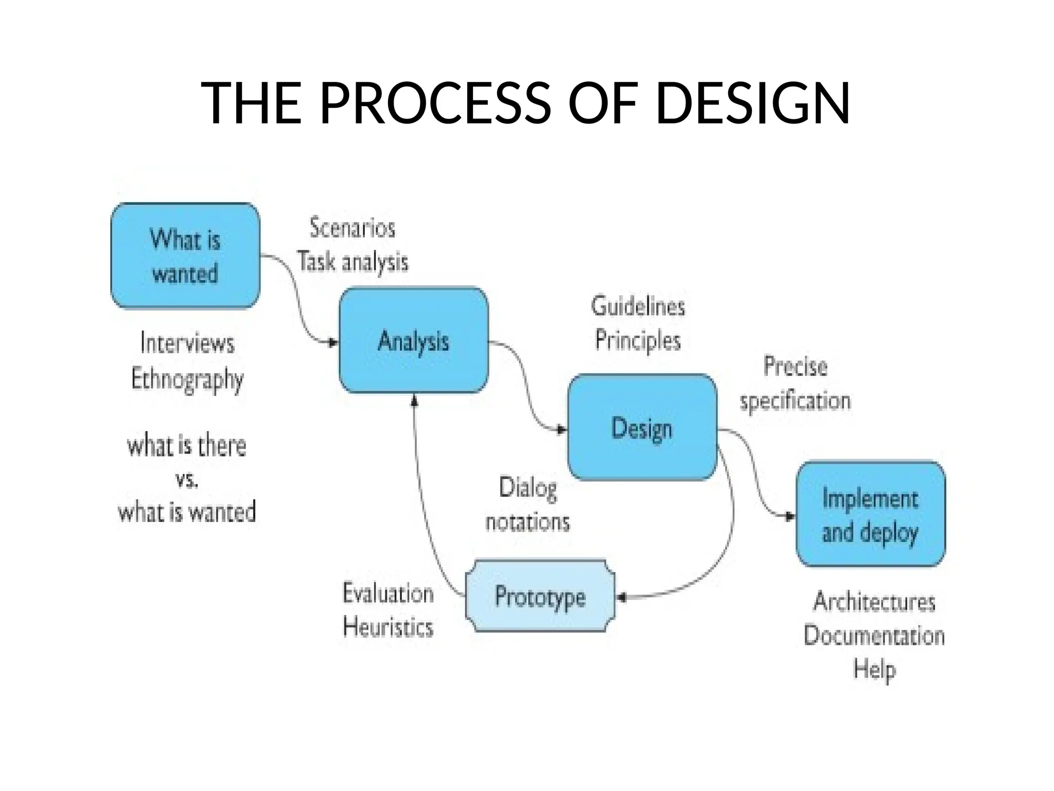 THE PROCESS OF DESIGN
 