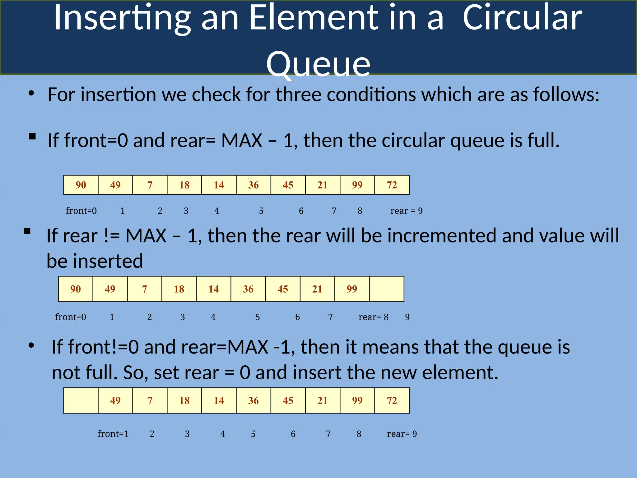 Inserting an Element in a Circular
Queue
• For insertion we check for three conditions which are as follows:
 If front=0 and rear= MAX – 1, then the circular queue is full.
90 49 7 18 14 36 45 21 99 72
front=0 1 2 3 4 5 6 7 8 rear = 9
 If rear != MAX – 1, then the rear will be incremented and value will
be inserted
90 49 7 18 14 36 45 21 99
front=0 1 2 3 4 5 6 7 rear= 8 9
• If front!=0 and rear=MAX -1, then it means that the queue is
not full. So, set rear = 0 and insert the new element.
49 7 18 14 36 45 21 99 72
front=1 2 3 4 5 6 7 8 rear= 9
 
