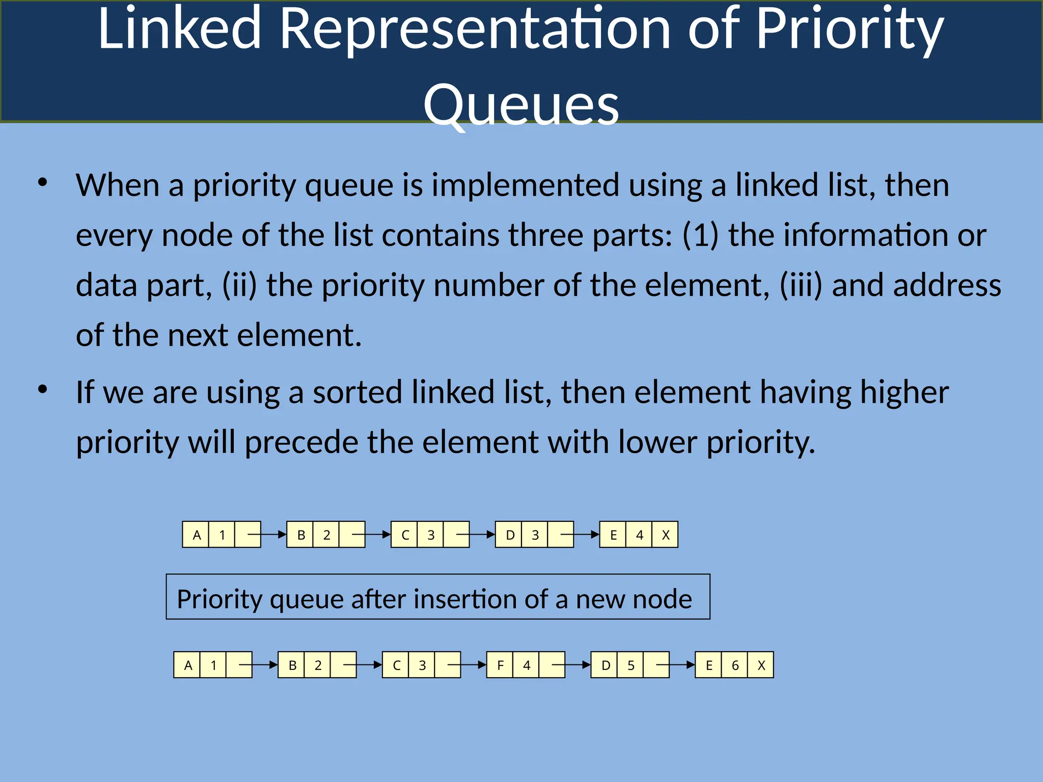 Linked Representation of Priority
Queues
• When a priority queue is implemented using a linked list, then
every node of the list contains three parts: (1) the information or
data part, (ii) the priority number of the element, (iii) and address
of the next element.
• If we are using a sorted linked list, then element having higher
priority will precede the element with lower priority.
A 1 B 2 C 3 D 3 E 4 X
A 1 B 2 C 3 F 4 D 5 E 6 X
Priority queue after insertion of a new node
 