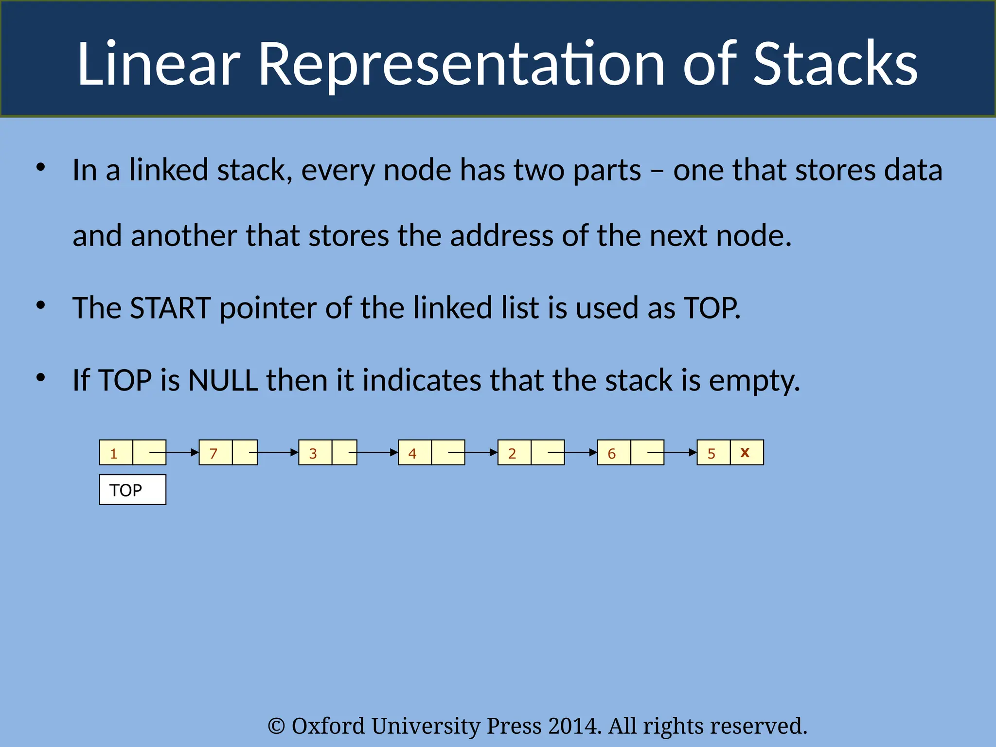 © Oxford University Press 2014. All rights reserved.
Linear Representation of Stacks
• In a linked stack, every node has two parts – one that stores data
and another that stores the address of the next node.
• The START pointer of the linked list is used as TOP.
• If TOP is NULL then it indicates that the stack is empty.
1 7 3 4 2 6 5 X
TOP
 