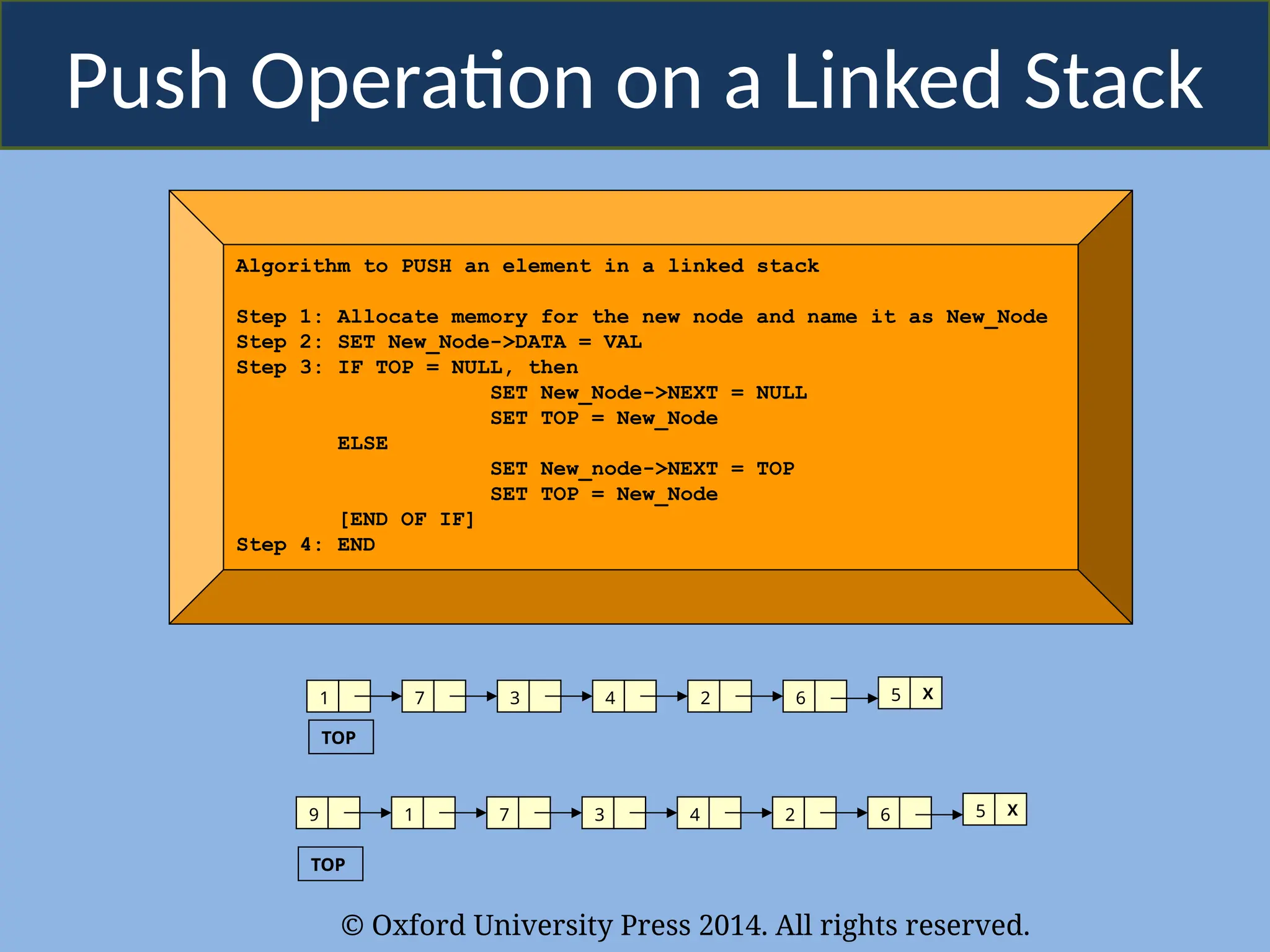 © Oxford University Press 2014. All rights reserved.
Push Operation on a Linked Stack
Algorithm to PUSH an element in a linked stack
Step 1: Allocate memory for the new node and name it as New_Node
Step 2: SET New_Node->DATA = VAL
Step 3: IF TOP = NULL, then
SET New_Node->NEXT = NULL
SET TOP = New_Node
ELSE
SET New_node->NEXT = TOP
SET TOP = New_Node
[END OF IF]
Step 4: END
1 7 3 4 2 6 5 X
TOP
9 1 7 3 4 2 6 5 X
TOP
 