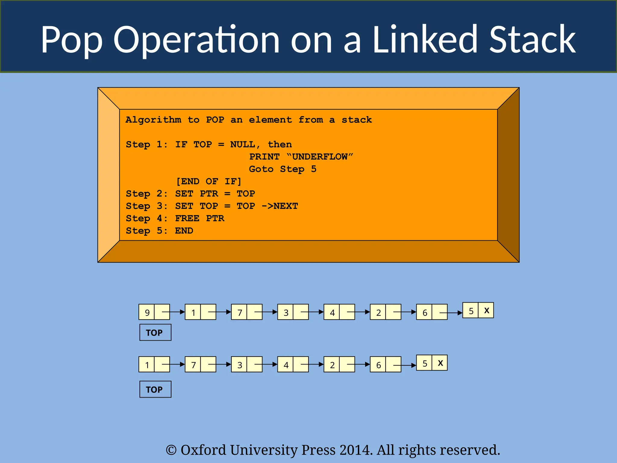 © Oxford University Press 2014. All rights reserved.
Pop Operation on a Linked Stack
Algorithm to POP an element from a stack
Step 1: IF TOP = NULL, then
PRINT “UNDERFLOW”
Goto Step 5
[END OF IF]
Step 2: SET PTR = TOP
Step 3: SET TOP = TOP ->NEXT
Step 4: FREE PTR
Step 5: END
9 1 7 3 4 2 6 5 X
TOP
1 7 3 4 2 6 5 X
TOP
 